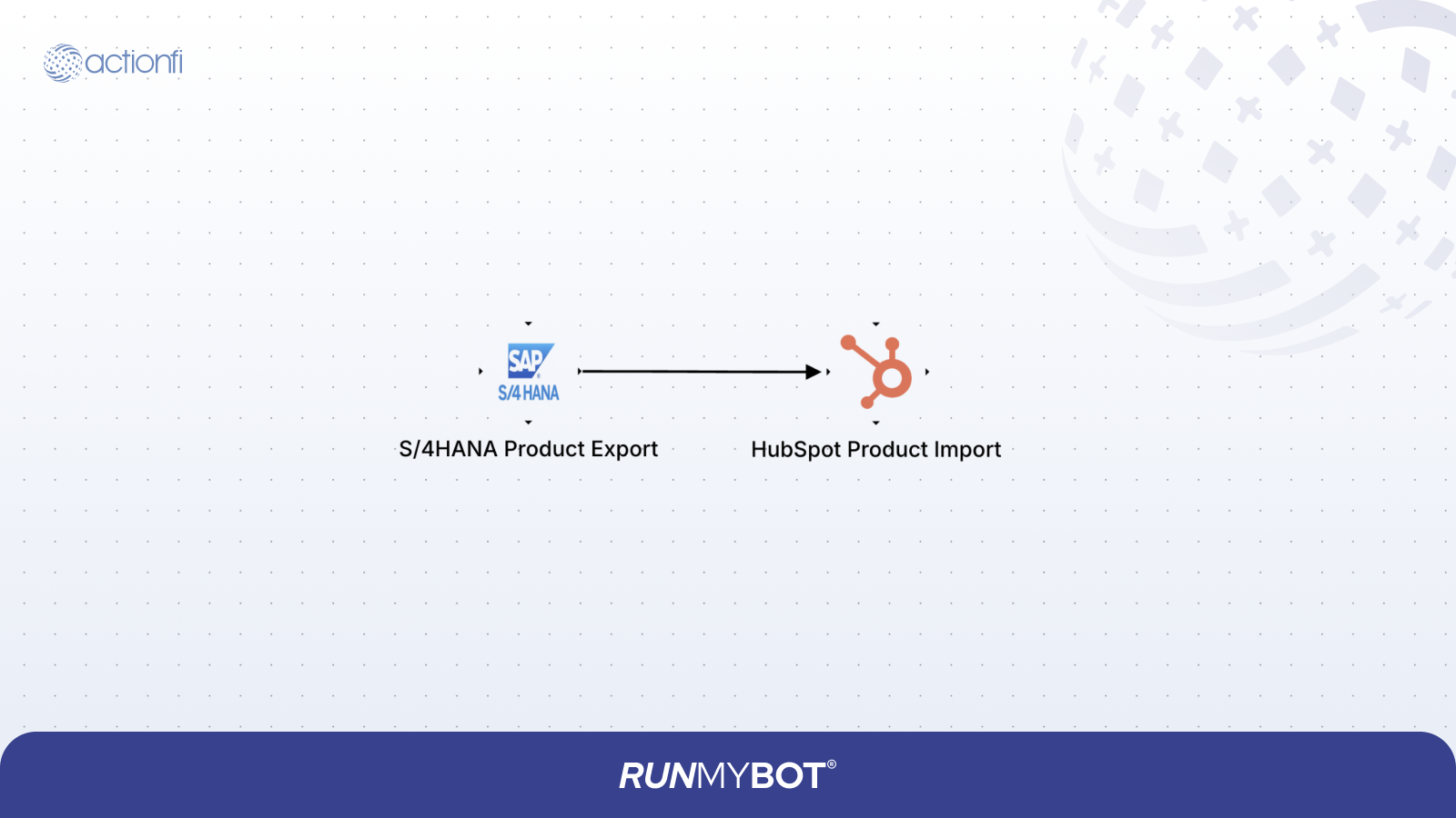 SAP Product to HubSpot Product Diagram